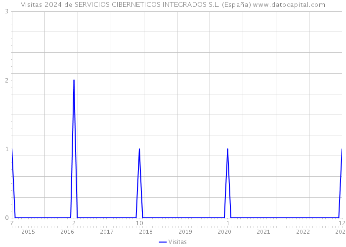 Visitas 2024 de SERVICIOS CIBERNETICOS INTEGRADOS S.L. (España) 