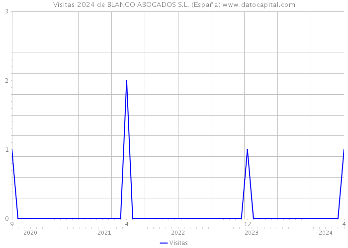 Visitas 2024 de BLANCO ABOGADOS S.L. (España) 