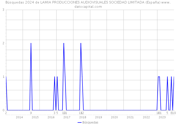 Búsquedas 2024 de LAMIA PRODUCCIONES AUDIOVISUALES SOCIEDAD LIMITADA (España) 