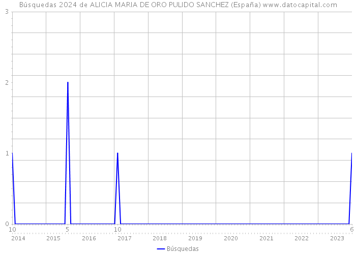 Búsquedas 2024 de ALICIA MARIA DE ORO PULIDO SANCHEZ (España) 