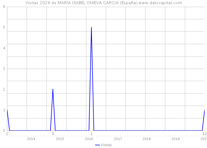 Visitas 2024 de MARIA ISABEL ONIEVA GARCIA (España) 