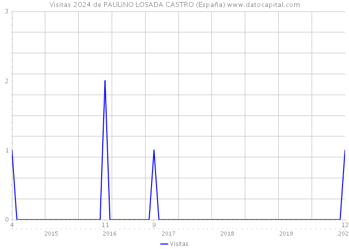 Visitas 2024 de PAULINO LOSADA CASTRO (España) 