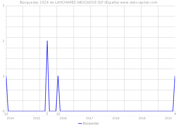 Búsquedas 2024 de LANCHARES ABOGADOS SLP (España) 