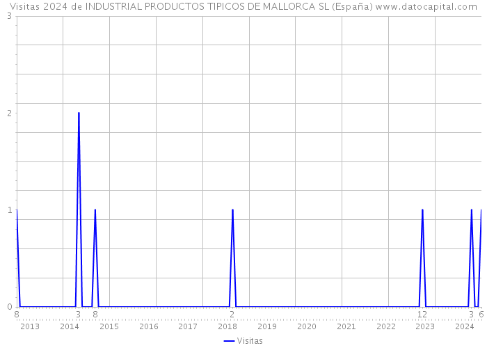 Visitas 2024 de INDUSTRIAL PRODUCTOS TIPICOS DE MALLORCA SL (España) 