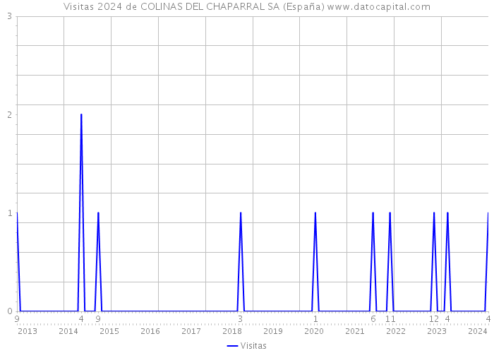Visitas 2024 de COLINAS DEL CHAPARRAL SA (España) 