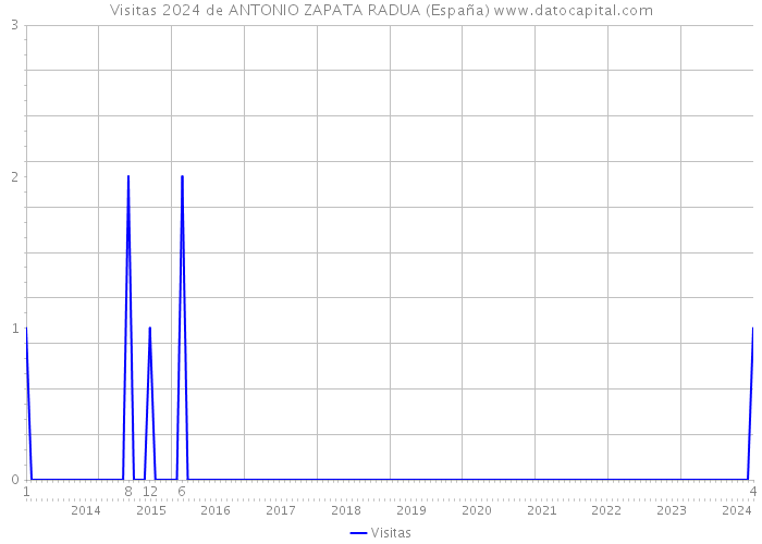 Visitas 2024 de ANTONIO ZAPATA RADUA (España) 