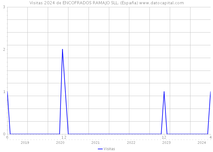 Visitas 2024 de ENCOFRADOS RAMAJO SLL. (España) 