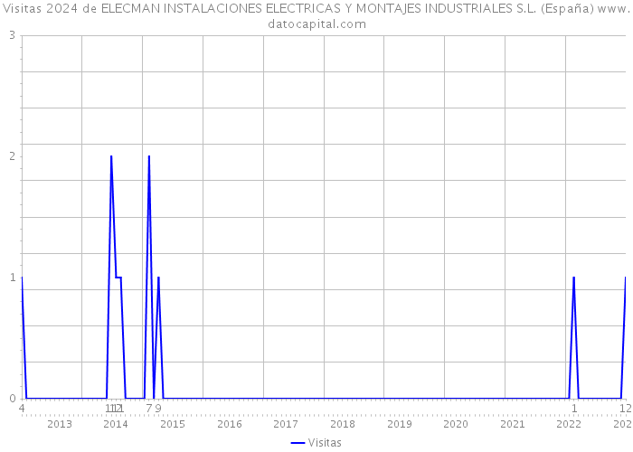 Visitas 2024 de ELECMAN INSTALACIONES ELECTRICAS Y MONTAJES INDUSTRIALES S.L. (España) 