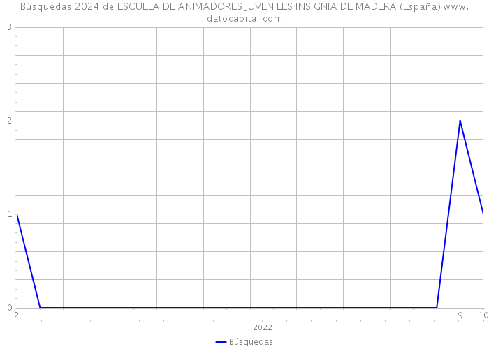 Búsquedas 2024 de ESCUELA DE ANIMADORES JUVENILES INSIGNIA DE MADERA (España) 