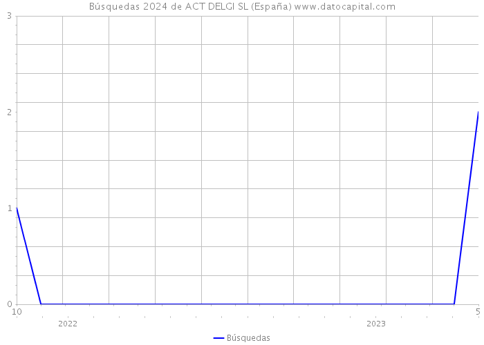 Búsquedas 2024 de ACT DELGI SL (España) 
