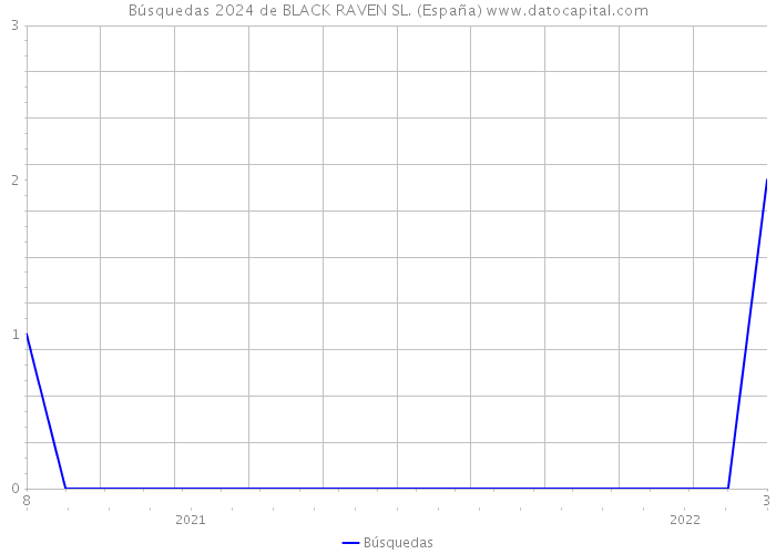 Búsquedas 2024 de BLACK RAVEN SL. (España) 
