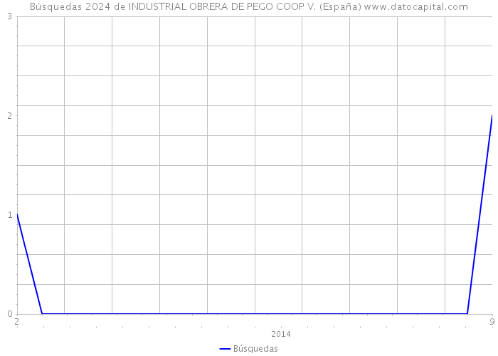Búsquedas 2024 de INDUSTRIAL OBRERA DE PEGO COOP V. (España) 