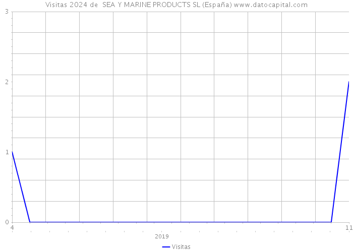 Visitas 2024 de  SEA Y MARINE PRODUCTS SL (España) 