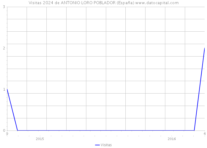 Visitas 2024 de ANTONIO LORO POBLADOR (España) 