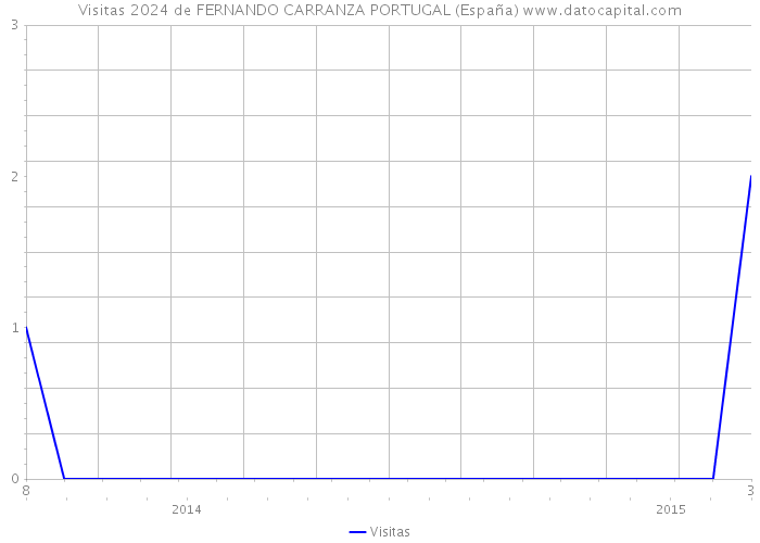 Visitas 2024 de FERNANDO CARRANZA PORTUGAL (España) 