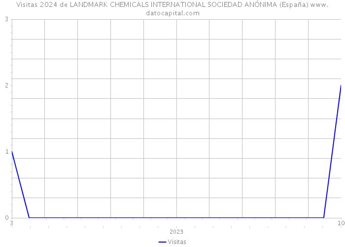 Visitas 2024 de LANDMARK CHEMICALS INTERNATIONAL SOCIEDAD ANÓNIMA (España) 