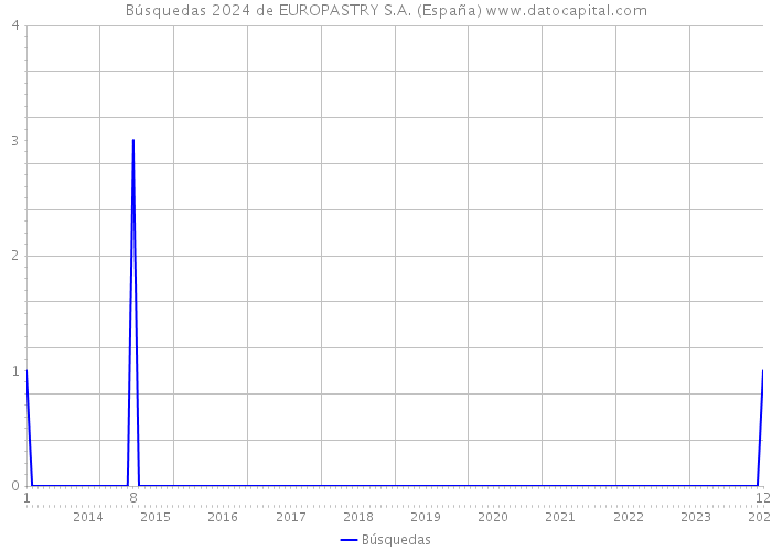 Búsquedas 2024 de EUROPASTRY S.A. (España) 