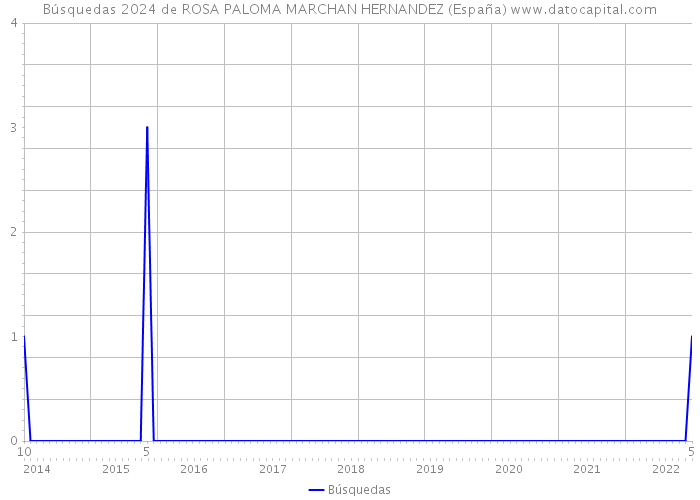 Búsquedas 2024 de ROSA PALOMA MARCHAN HERNANDEZ (España) 