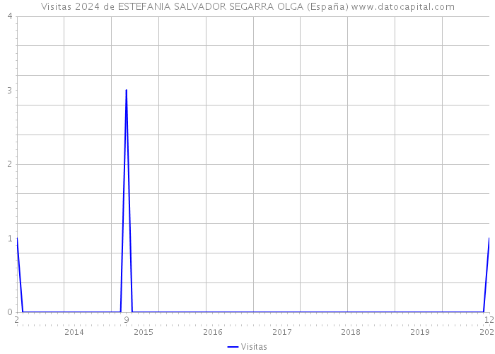 Visitas 2024 de ESTEFANIA SALVADOR SEGARRA OLGA (España) 