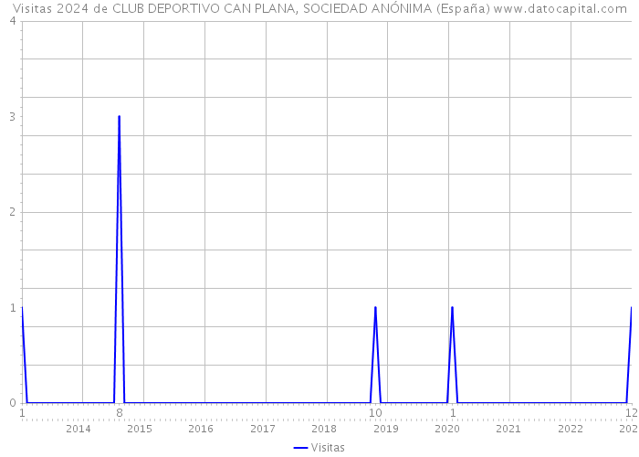 Visitas 2024 de CLUB DEPORTIVO CAN PLANA, SOCIEDAD ANÓNIMA (España) 