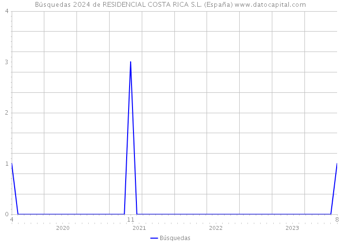Búsquedas 2024 de RESIDENCIAL COSTA RICA S.L. (España) 