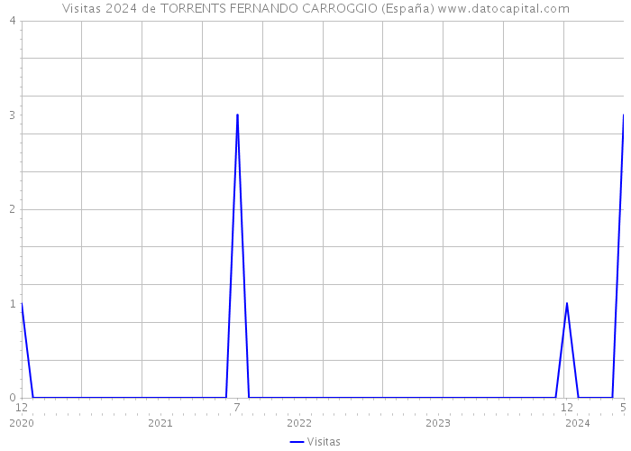 Visitas 2024 de TORRENTS FERNANDO CARROGGIO (España) 