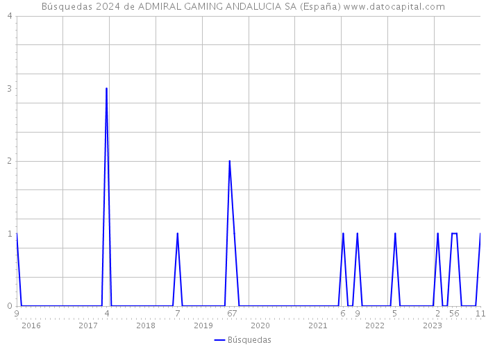 Búsquedas 2024 de ADMIRAL GAMING ANDALUCIA SA (España) 