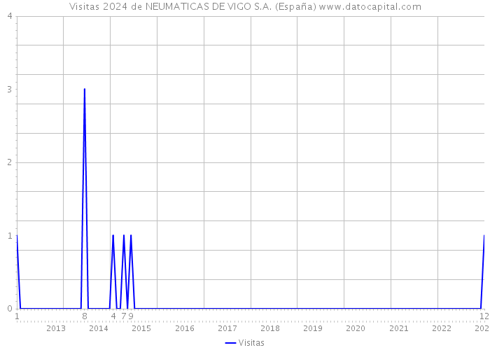 Visitas 2024 de NEUMATICAS DE VIGO S.A. (España) 