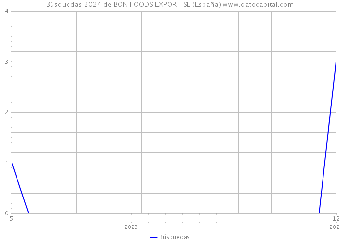 Búsquedas 2024 de BON FOODS EXPORT SL (España) 
