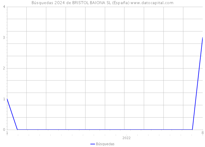 Búsquedas 2024 de BRISTOL BAIONA SL (España) 