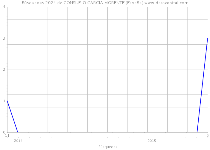 Búsquedas 2024 de CONSUELO GARCIA MORENTE (España) 