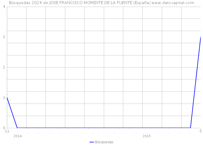 Búsquedas 2024 de JOSE FRANCISCO MORENTE DE LA FUENTE (España) 