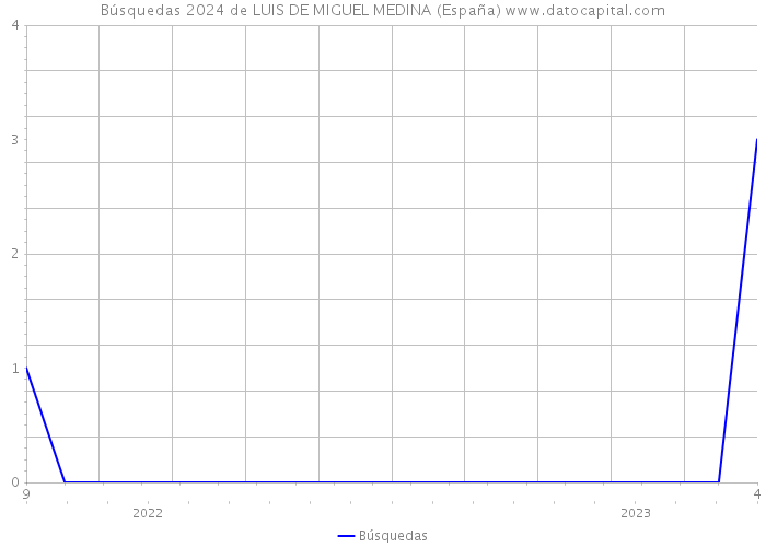 Búsquedas 2024 de LUIS DE MIGUEL MEDINA (España) 
