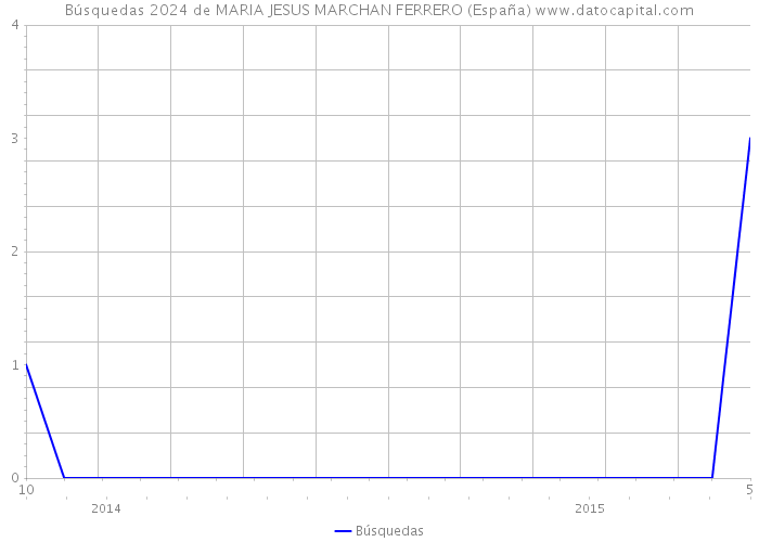 Búsquedas 2024 de MARIA JESUS MARCHAN FERRERO (España) 