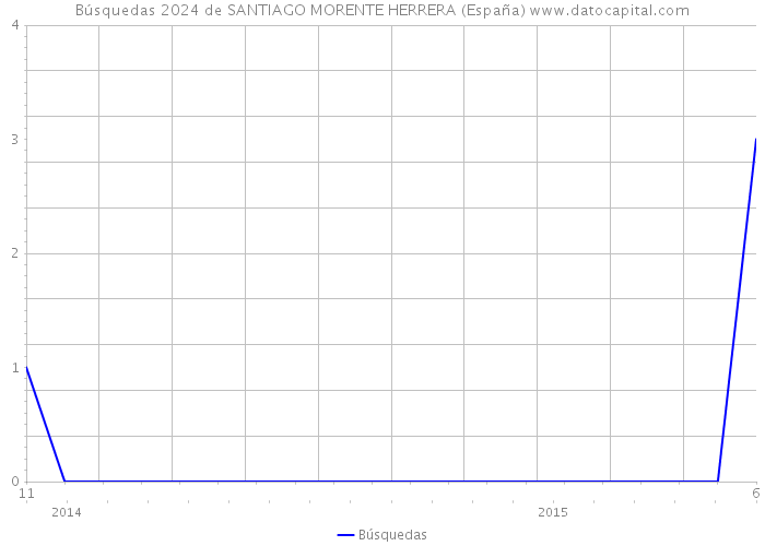 Búsquedas 2024 de SANTIAGO MORENTE HERRERA (España) 