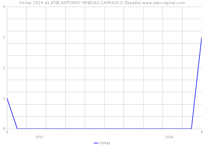 Visitas 2024 de JOSE ANTONIO VENEGAS CARRASCO (España) 