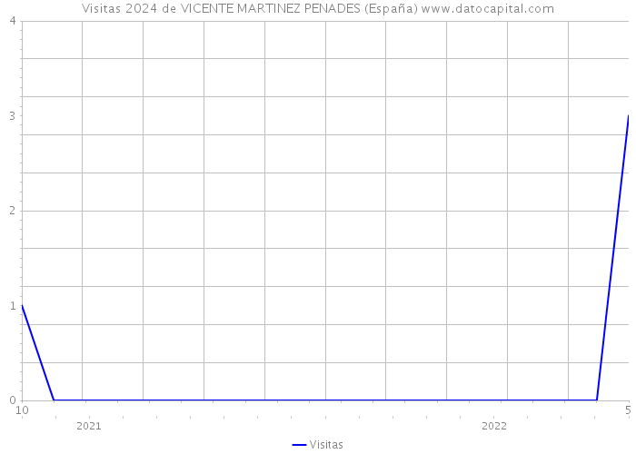 Visitas 2024 de VICENTE MARTINEZ PENADES (España) 