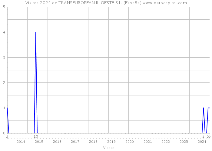 Visitas 2024 de TRANSEUROPEAN III OESTE S.L. (España) 