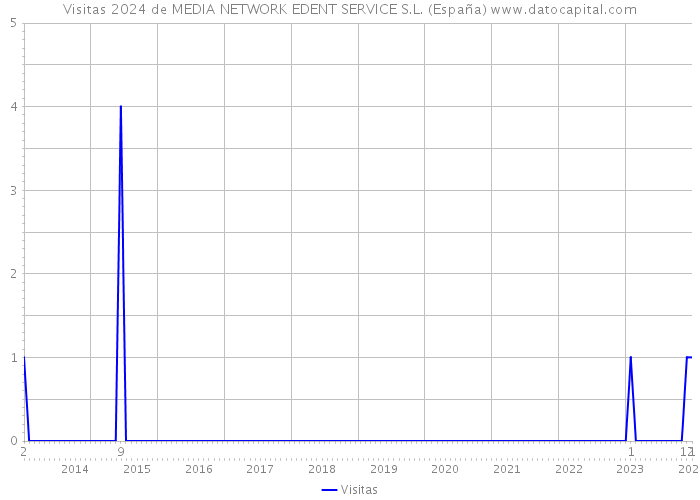 Visitas 2024 de MEDIA NETWORK EDENT SERVICE S.L. (España) 
