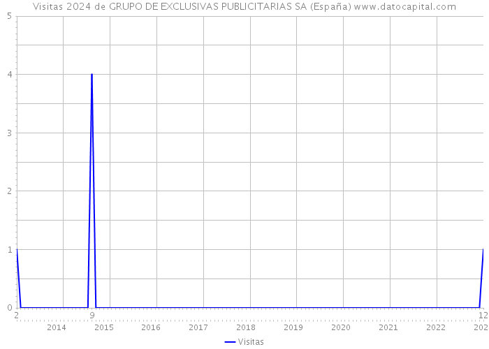 Visitas 2024 de GRUPO DE EXCLUSIVAS PUBLICITARIAS SA (España) 