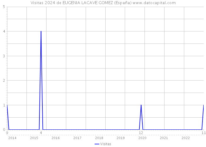 Visitas 2024 de EUGENIA LACAVE GOMEZ (España) 