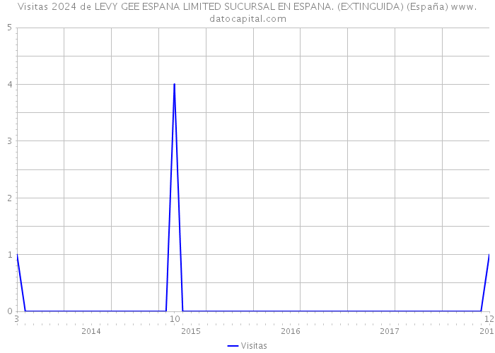 Visitas 2024 de LEVY GEE ESPANA LIMITED SUCURSAL EN ESPANA. (EXTINGUIDA) (España) 