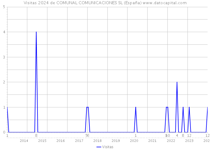 Visitas 2024 de COMUNAL COMUNICACIONES SL (España) 