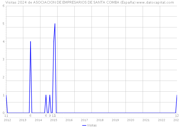 Visitas 2024 de ASOCIACION DE EMPRESARIOS DE SANTA COMBA (España) 