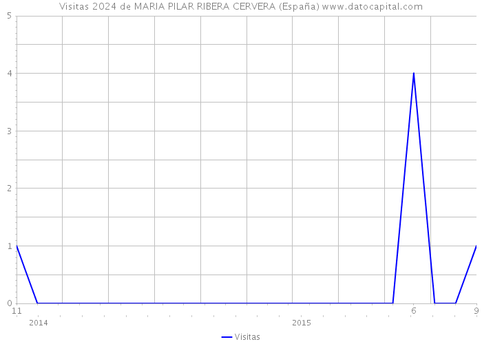 Visitas 2024 de MARIA PILAR RIBERA CERVERA (España) 