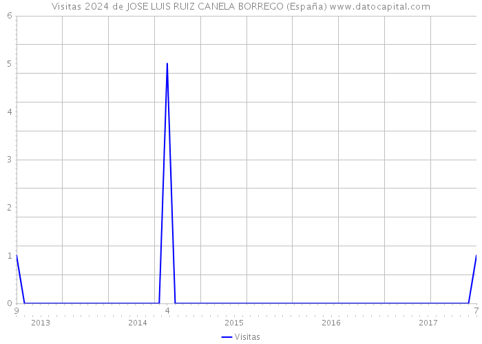 Visitas 2024 de JOSE LUIS RUIZ CANELA BORREGO (España) 