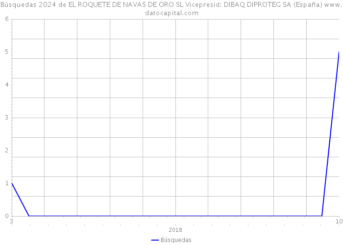 Búsquedas 2024 de EL ROQUETE DE NAVAS DE ORO SL Vicepresid: DIBAQ DIPROTEG SA (España) 