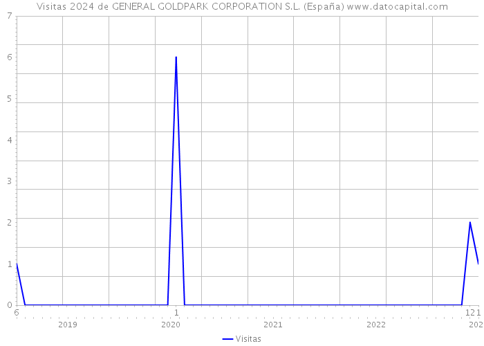 Visitas 2024 de GENERAL GOLDPARK CORPORATION S.L. (España) 