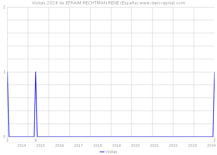 Visitas 2024 de EFRAIM RECHTMAN RENE (España) 