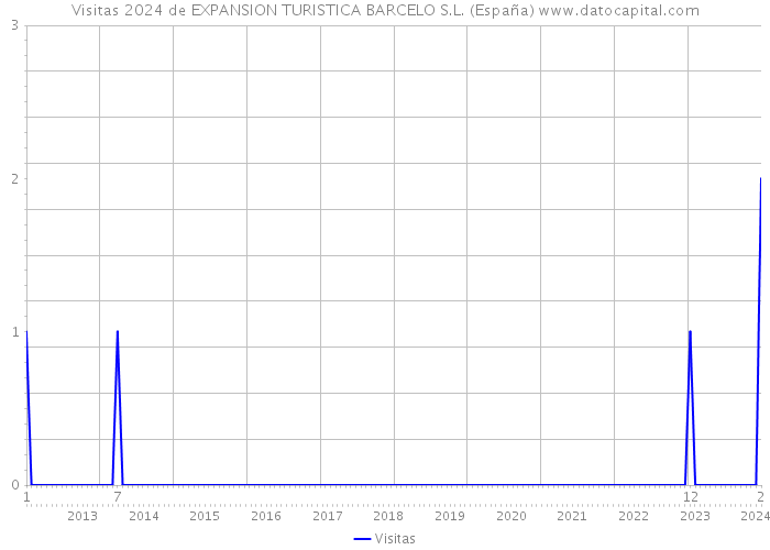 Visitas 2024 de EXPANSION TURISTICA BARCELO S.L. (España) 